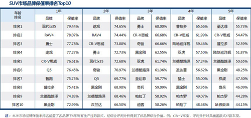 二手車保值率