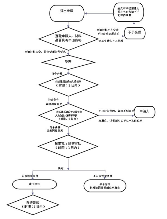 二手車鑒定評估機構設立許可辦事指南