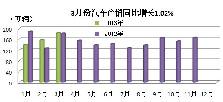 3月汽車產量排行