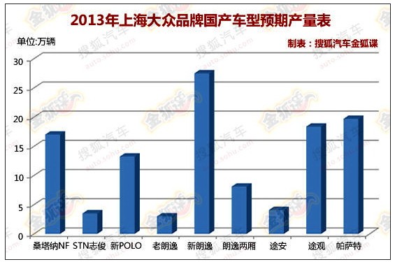 2013年上海大眾品牌國(guó)產(chǎn)車型預(yù)期產(chǎn)量表