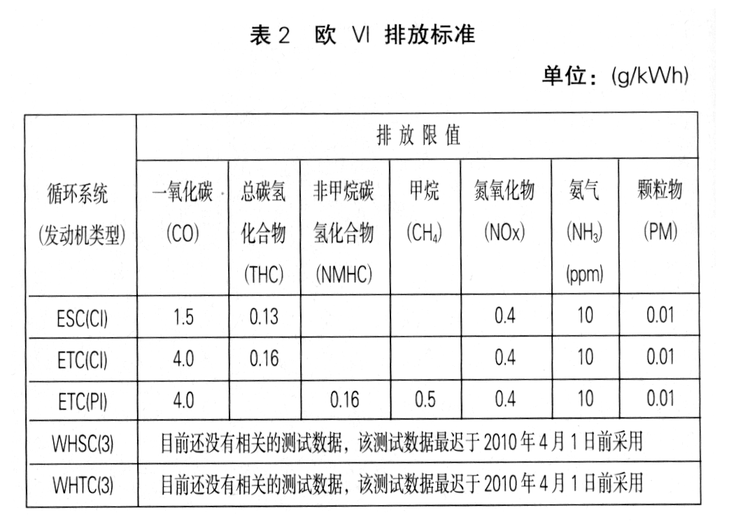 歐4汽車(chē)排放標(biāo)準(zhǔn)