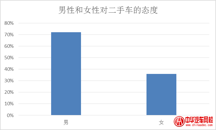 男性和女性對(duì)二手車(chē)的態(tài)度