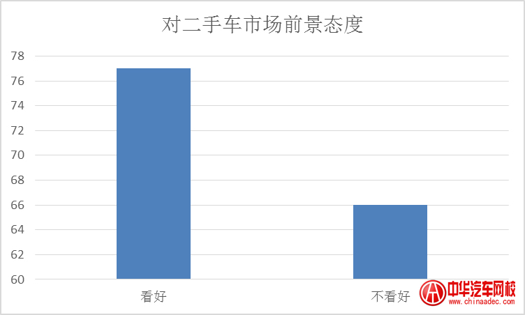 男性和女性對(duì)二手車(chē)市場(chǎng)的前景態(tài)度