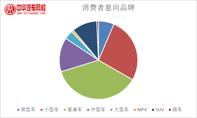 消費(fèi)者意向品牌