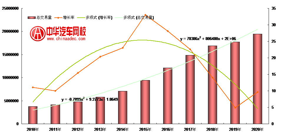 2010到2020年汽車(chē)銷(xiāo)量預(yù)計(jì)