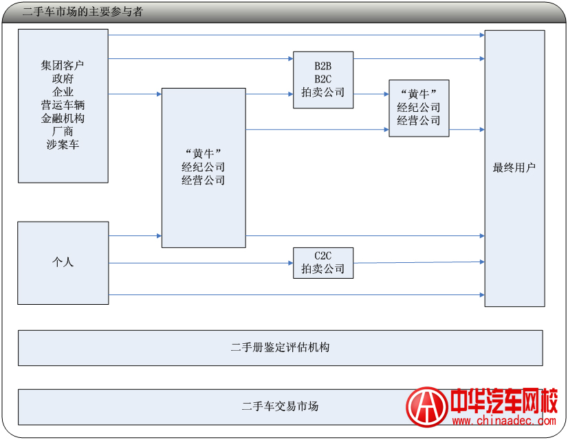 二手車(chē)市場(chǎng)的主要參與者