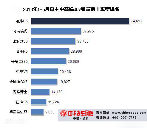 2013年1-5月SUV汽車銷量排行榜