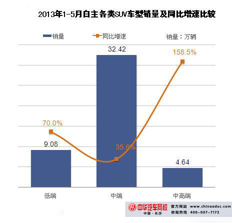 2013年1-5月自主SUV車型銷量對比