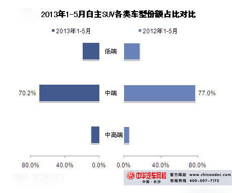 2013年1-5月自主SUV車型份額對比