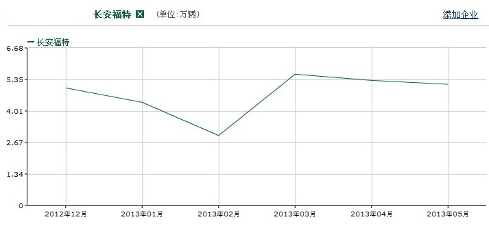 長安福特銷量趨勢圖