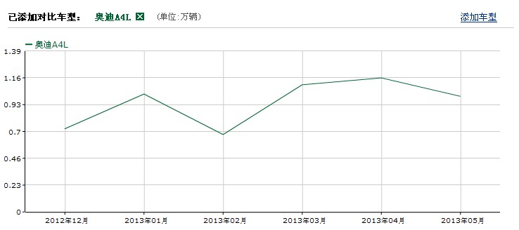 奧迪A4L銷(xiāo)量趨勢(shì)圖