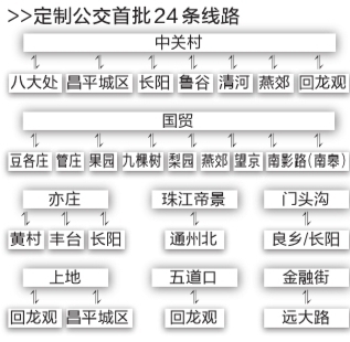 北京定制公交線(xiàn)路