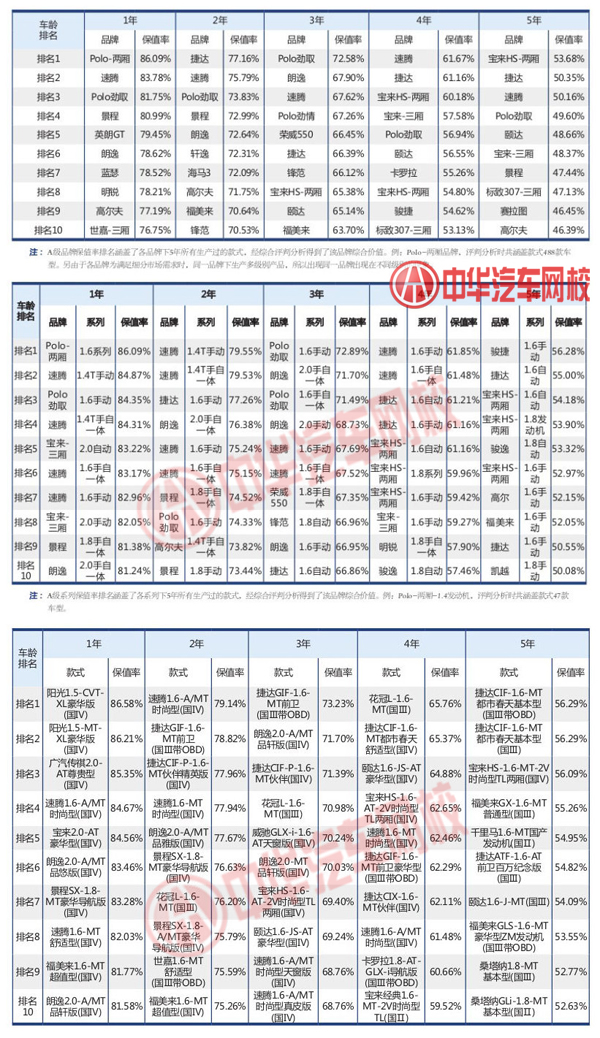 A級品牌二手車保值率排名.jpg