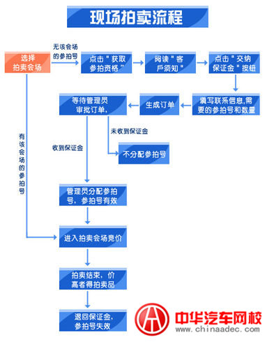 二手車拍賣流程