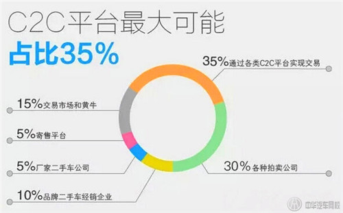 二手車C2C哪來(lái)的10%利潤(rùn)轉(zhuǎn)讓？