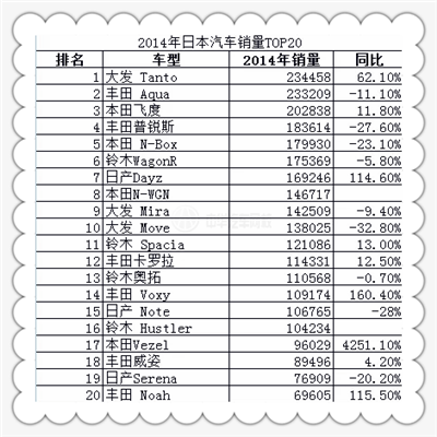 2014年日本汽車銷量TOP20