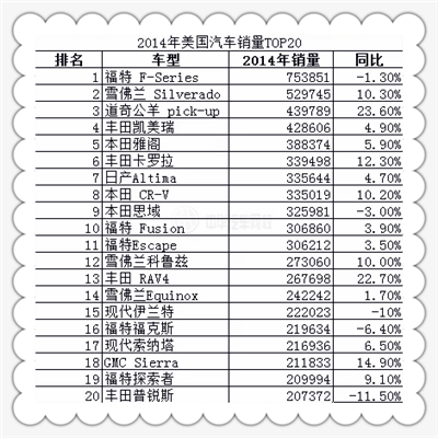 2014年美國汽車銷量TOP20