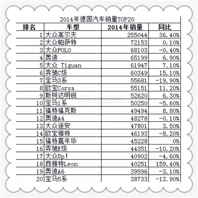 2014年德國汽車銷量TOP20