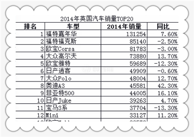 2014年英國汽車銷量TOP20