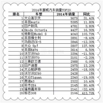 2014年挪威汽車銷量TOP20