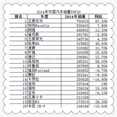 2014年中國汽車銷量TOP20