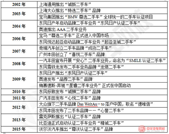 各大廠商推出品牌二手車業(yè)務(wù)時間表