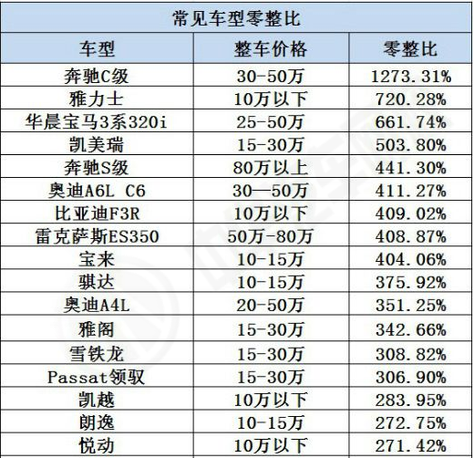 什么是汽車零整比？詳細(xì)解析零整比意義@chinaadec.com