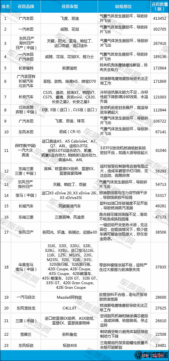 2015上半年國內(nèi)汽車召回排行榜1@chinaadec.com