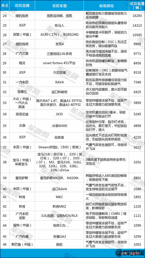 2015上半年國內(nèi)汽車召回排行榜2@chinaadec.comadec