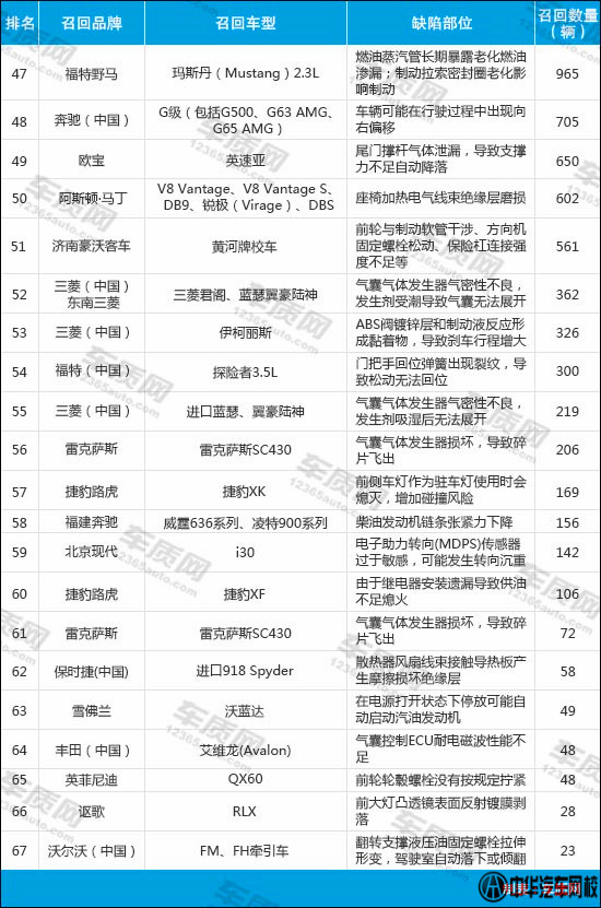 2015上半年國內(nèi)汽車召回排行榜3@chinaadec.com