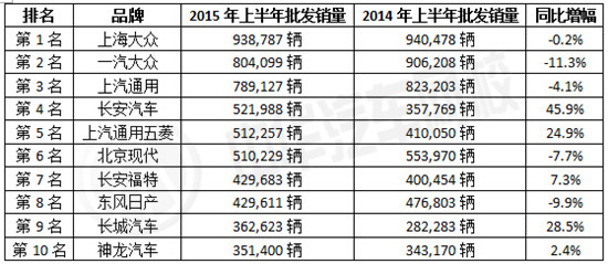 2015年6月國內(nèi)汽車市場銷量排行榜@chinaadec.com