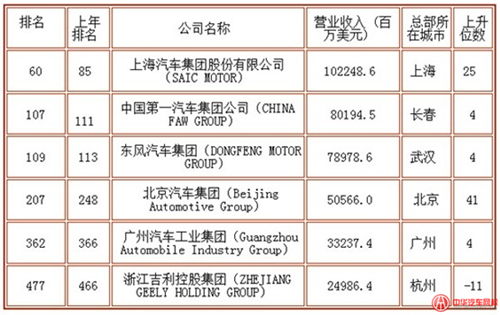 6家中國(guó)車企進(jìn)軍世界500強(qiáng)@chinaadec.com