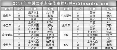 2015中國(guó)二手車(chē)保值率排行榜@chinaadec.com