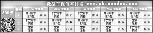 微型車(chē)保值率排名(A00級(jí))@chinaadec.com