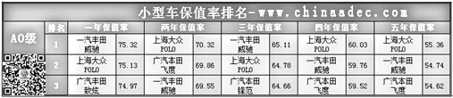 小型車(chē)保值率排名(A0級(jí))@chinaadec.com