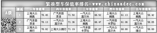 緊湊型車(chē)保值率排名(A級(jí))@chinaadec.com