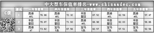 中大型車(chē)保值率排名(C級(jí))@chinaadec.com