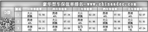 豪華型車(chē)保值率排名(D級(jí))@chinaadec.com