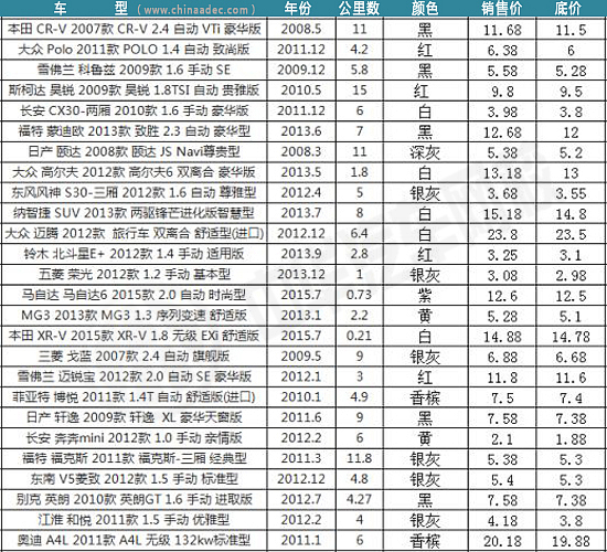 最新二手車市場價格表@chinaadec.com
