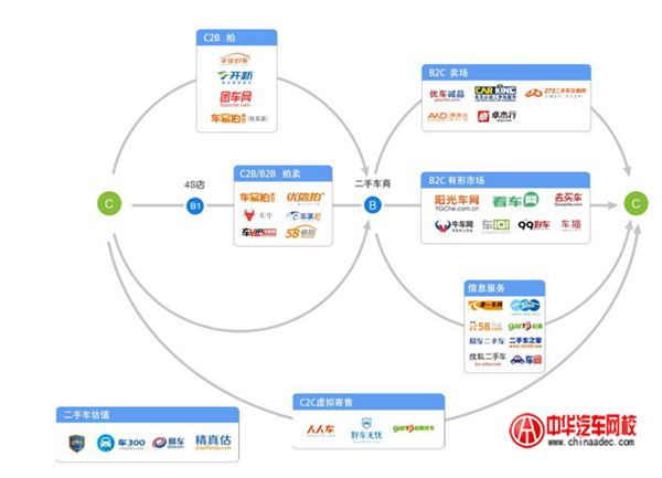 二手車市場整合階段（互聯(lián)網(wǎng)+）@chinaadec.com