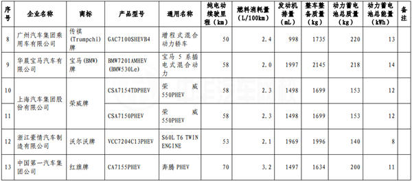 享受車船稅減免優(yōu)惠的節(jié)約能源 使用新能源汽車車型目錄（第三批）@chinaadec.com