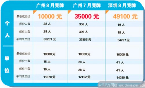 深圳車牌競價破10萬@chinaadec.com