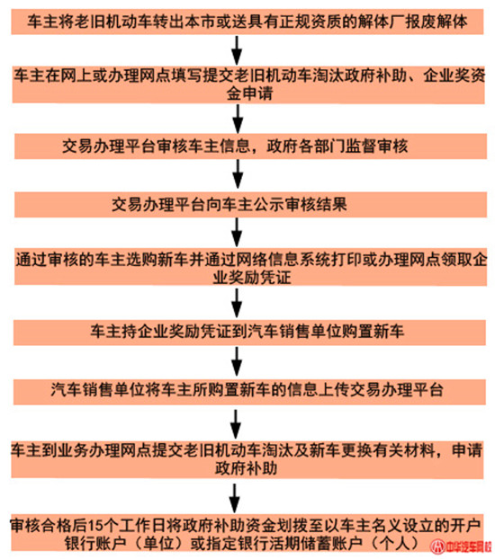 報廢老舊機動車并更換新車工作流程@chinaadec.com