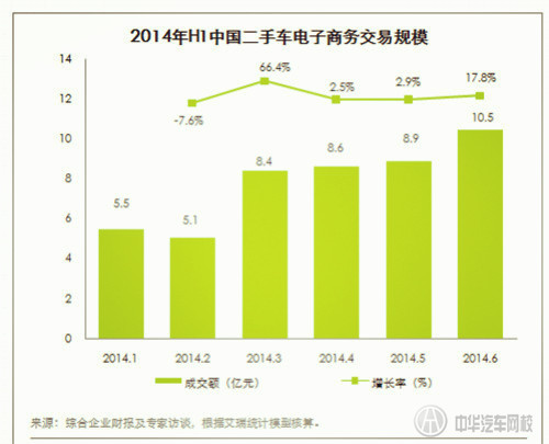 從國(guó)名岳父投資車王看2015年二手車行業(yè)發(fā)展趨勢(shì)@chinaadec.com