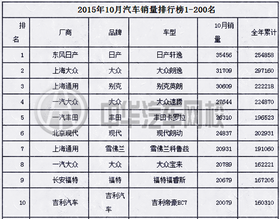 2015年10月份汽車銷量排行榜@chinaadec.com