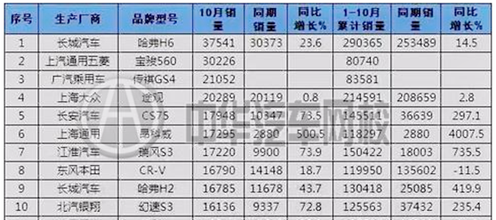 2015年10月份汽車銷量排行榜@chinaadec.com