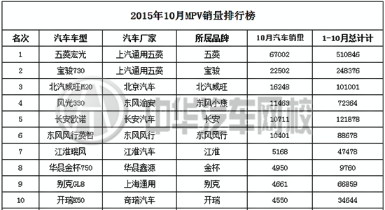 2015年10月份汽車銷量排行榜@chinaadec.com