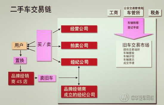 商務(wù)部:2015年二手車流通企業(yè)經(jīng)營(yíng)管理規(guī)范@chinaadec.com