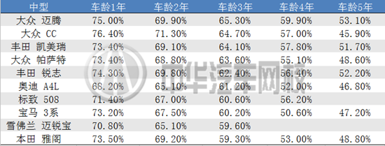 2015中國(guó)汽車保值率報(bào)告,告訴你哪些車值得入手@chinaadec.com