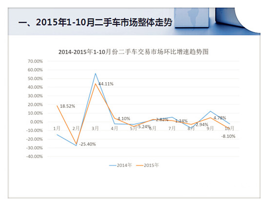 看2015年二手車市場 預測2016年二手車市場發(fā)展趨勢@chinaadec.com